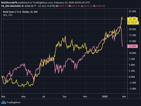 gold price prediction today